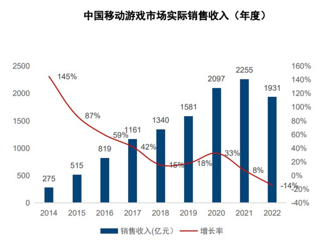 2023年游戏产业进入新增长