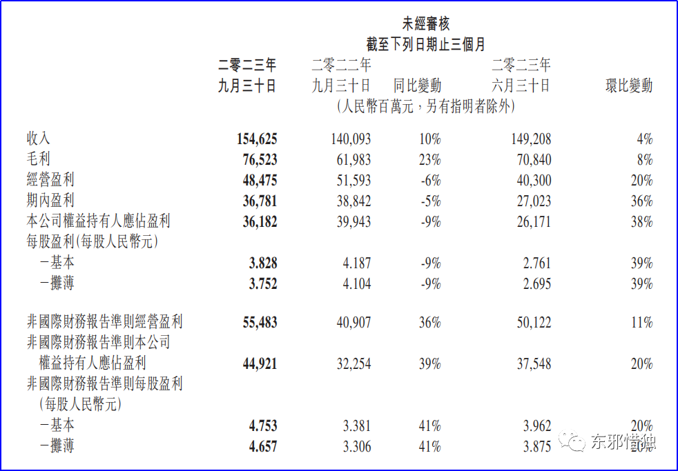 腾讯第三季度报，基础业务扎实，想象空间有限